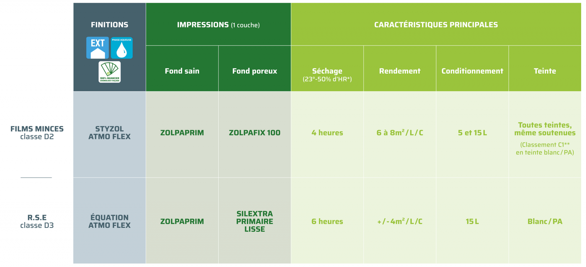 Solutions impression / finition D2 / D3 tous temps Zolpan