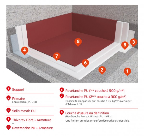 Fonctionnement systèmes étanchéité liquide Zolpan Revalpa directement circulable