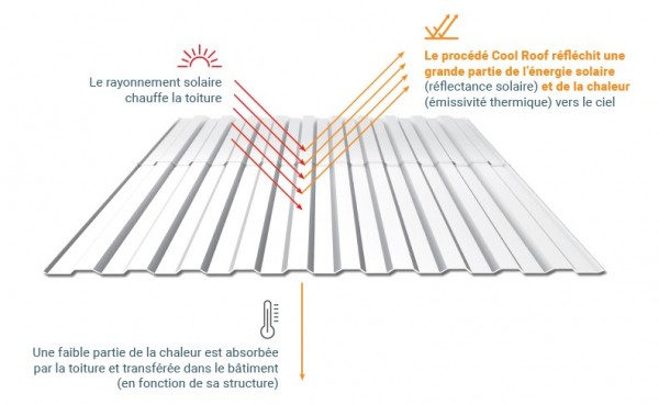 Fonctionnement de la technologie Cool Roof, toitures froides, toiture réfléchissante en blanc, Zolpan