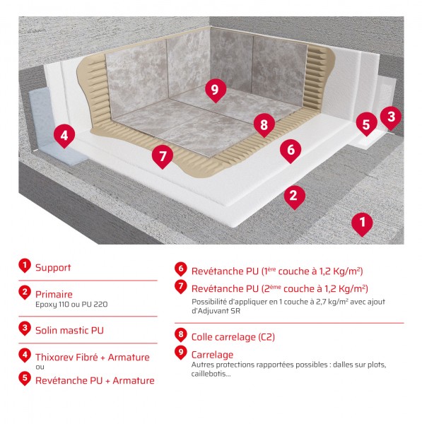 Fonctionnement systèmes étanchéité liquide Zolpan Revalpa sous protection lourde